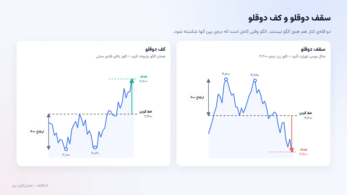 الگوی سقف دوقلو و کف دوقلو با خط گردن و هدف اندازه‌گیری‌شده