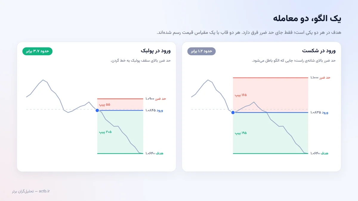 مقایسه‌ی ورود در شکست خط گردن با ورود در پولبک و نسبت ریسک به ریوارد هرکدام