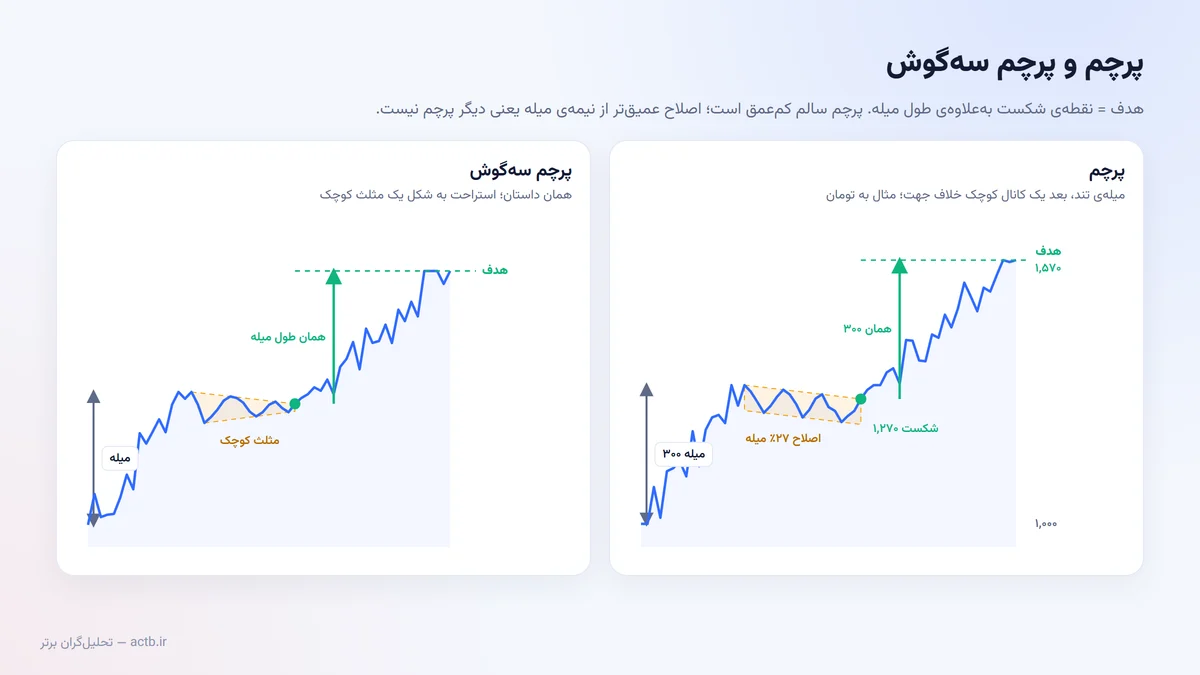 الگوی پرچم و پرچم سه‌گوش با طول میله و هدف اندازه‌گیری‌شده