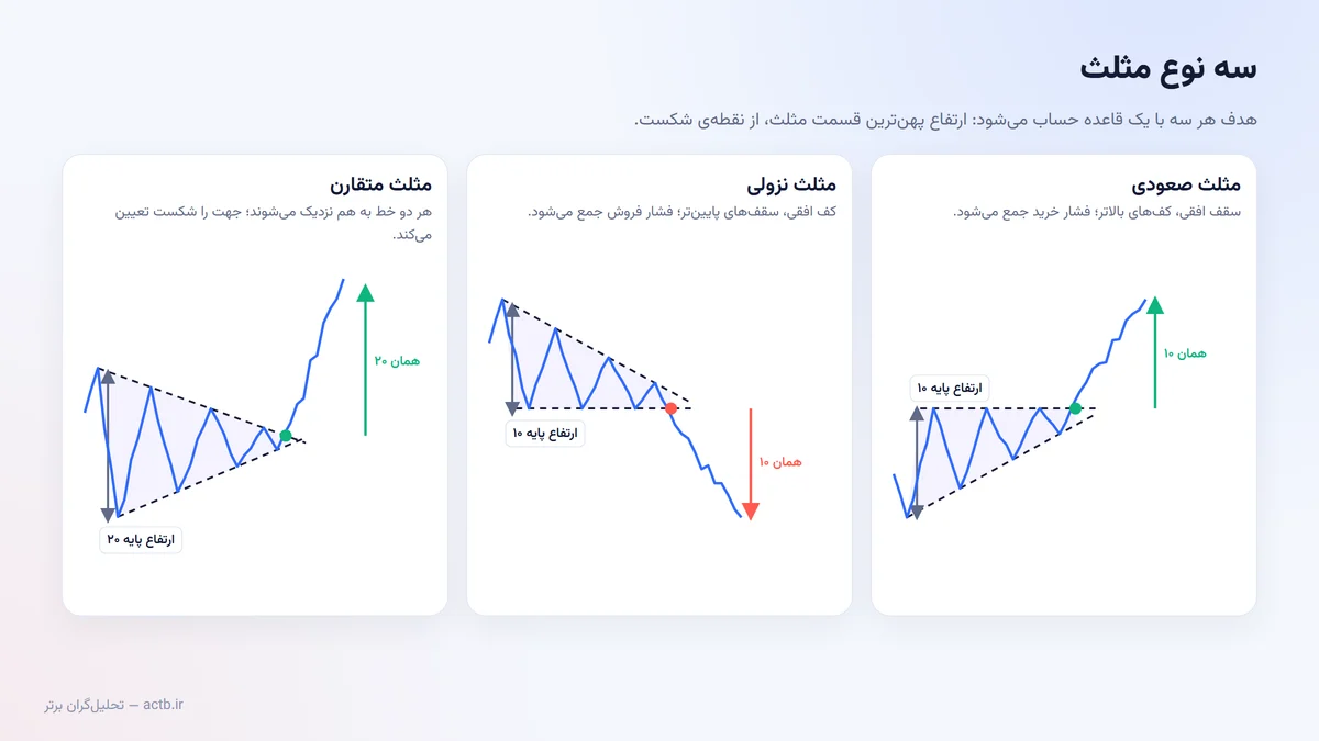 سه نوع مثلث صعودی، نزولی و متقارن با ارتفاع پایه و هدف شکست