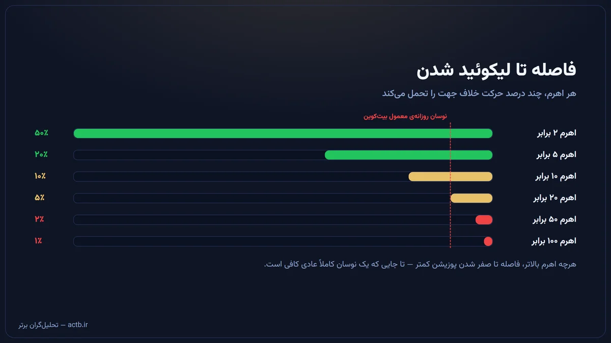 فاصله تا لیکوئید شدن در اهرم‌های مختلف؛ هرچه اهرم بالاتر، فاصله کمتر