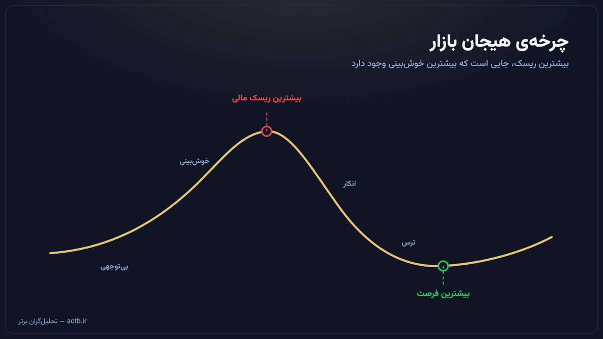 چرخه‌ی هیجان در بازار کریپتو؛ نقطه‌ی بیشترین ریسک مالی و نقطه‌ی بیشترین فرصت