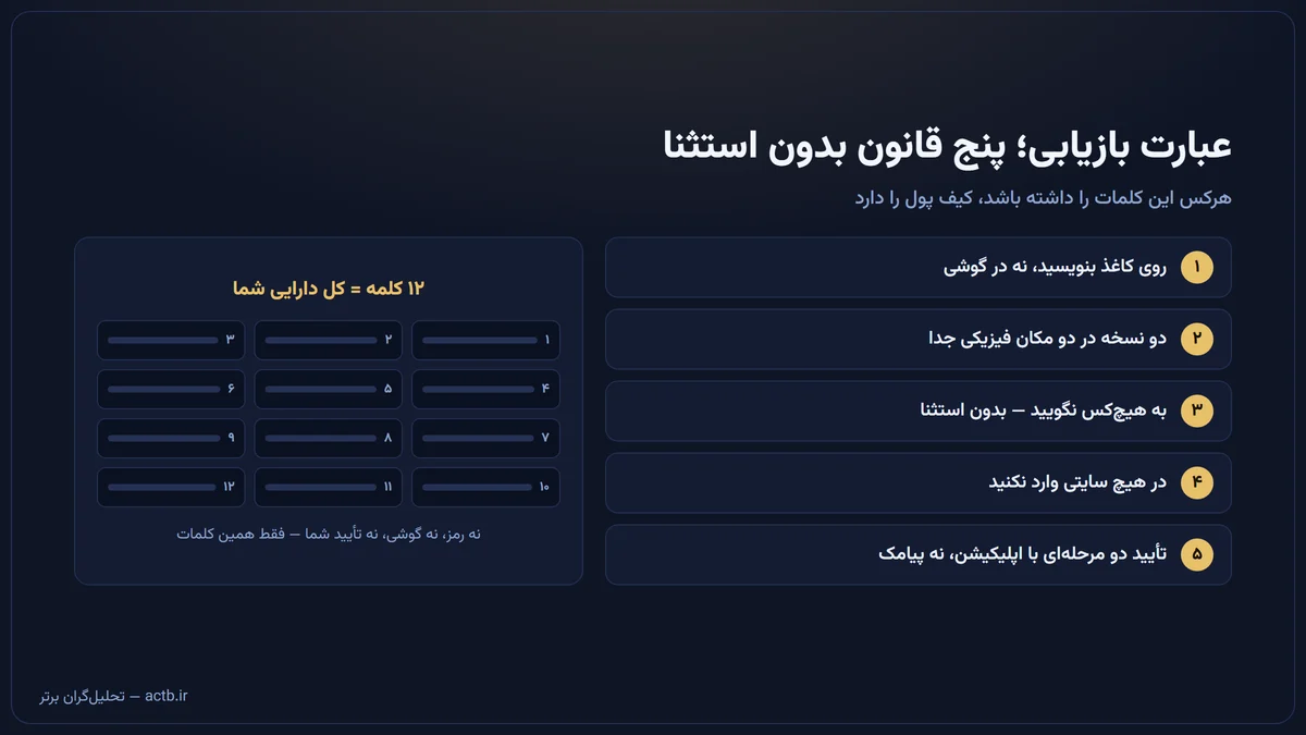 پنج قانون نگهداری عبارت بازیابی کیف پول ارز دیجیتال