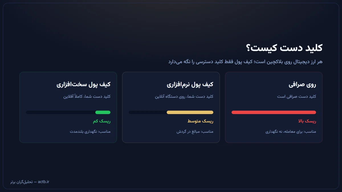 مقایسه‌ی نگهداری دارایی در صرافی، کیف پول نرم‌افزاری و کیف پول سخت‌افزاری