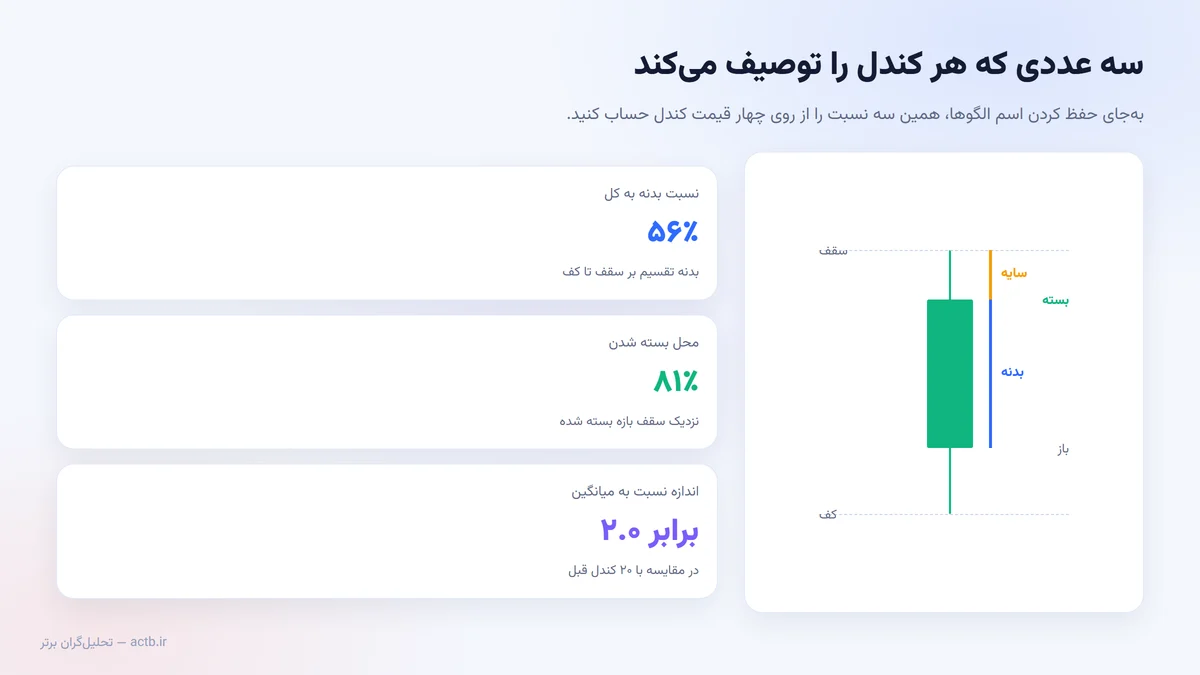سه نسبت کلیدی یک کندل: نسبت بدنه، محل بسته شدن و اندازه نسبت به میانگین