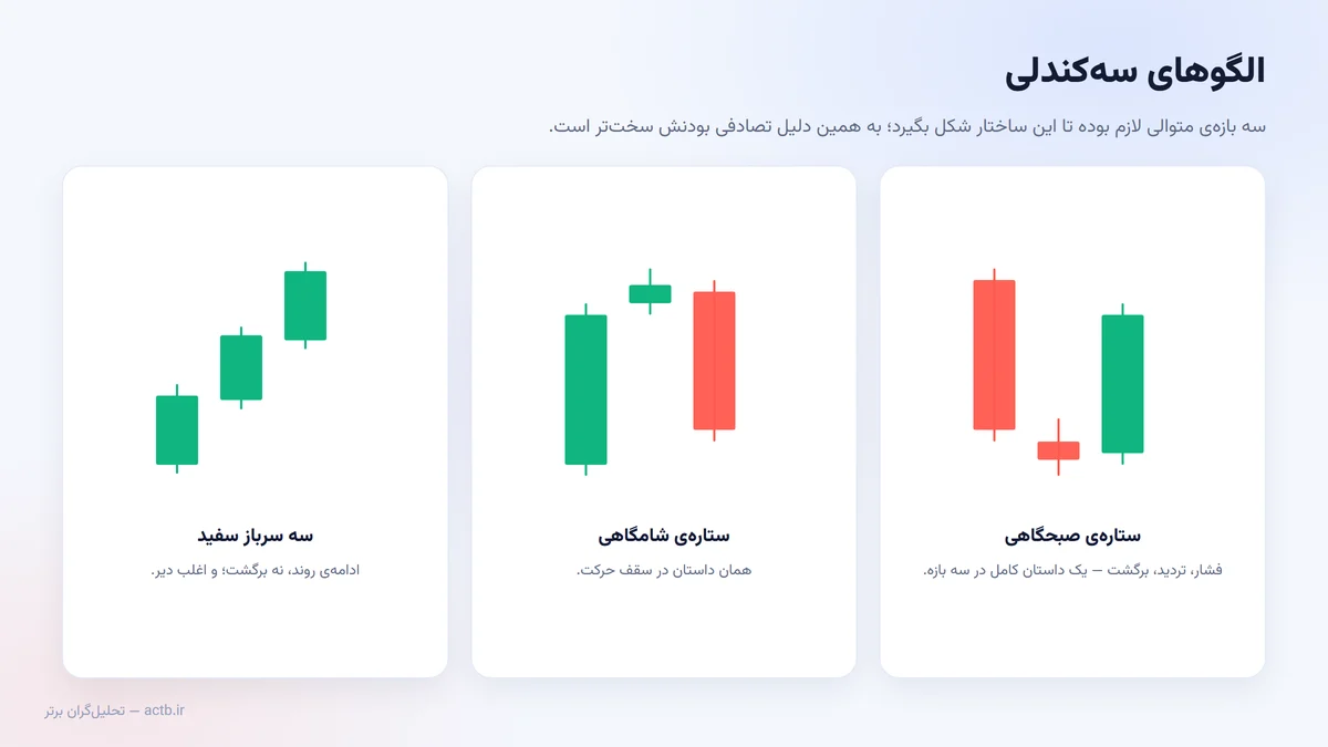 الگوهای سه‌کندلی: ستاره صبحگاهی و سه سرباز سفید