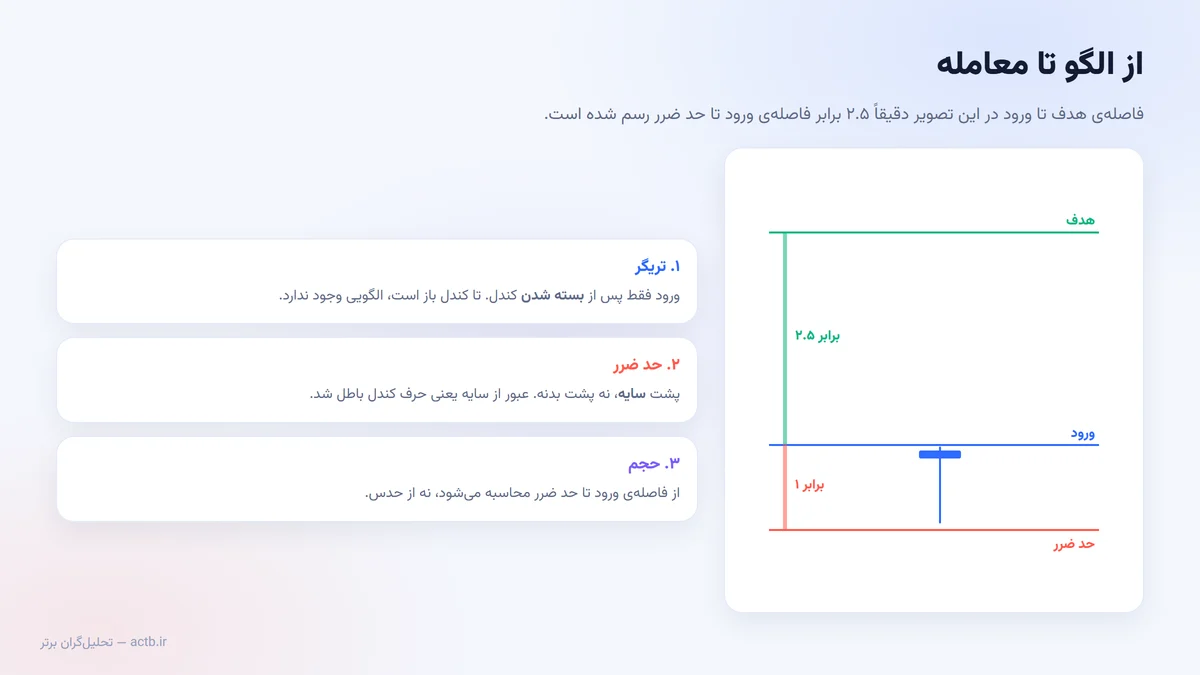 از تشخیص الگو تا ورود: تریگر، حد ضرر پشت سایه و اندازه‌ی پوزیشن