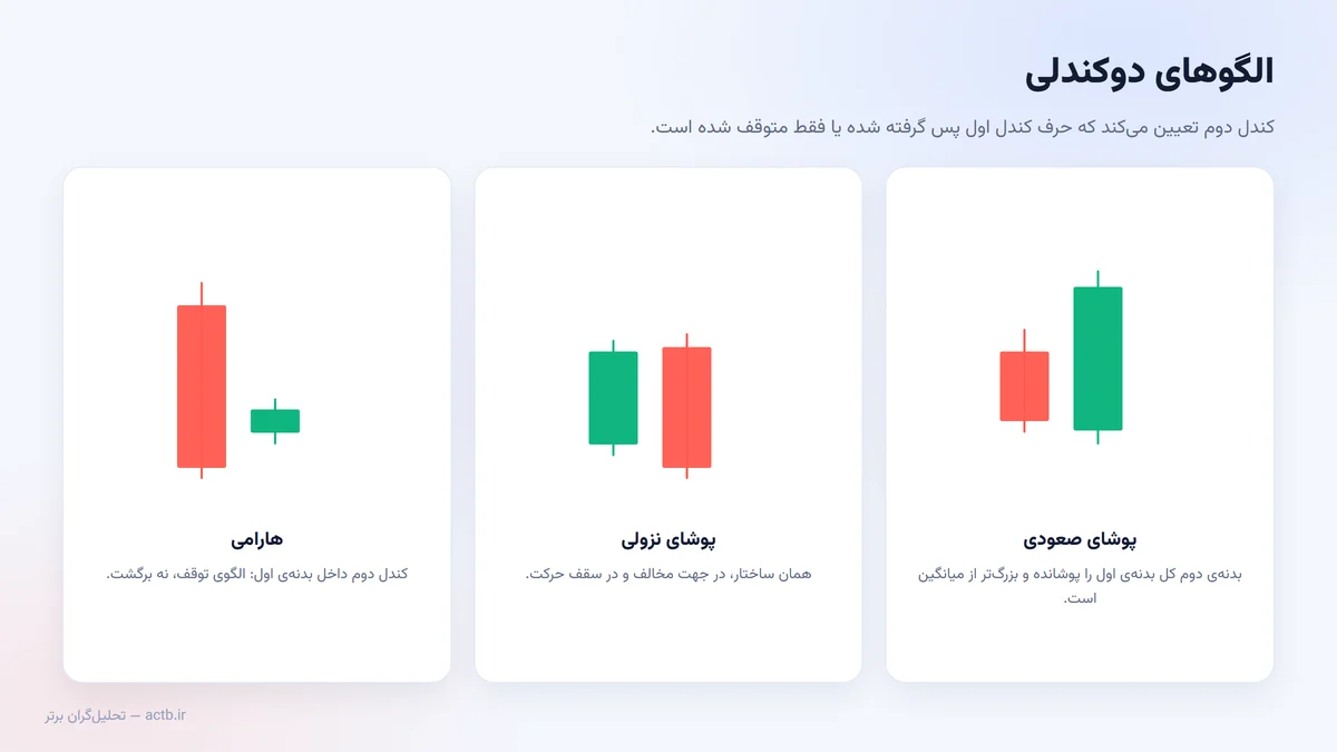 الگوهای دوکندلی: اینگالفینگ صعودی و نزولی در کنار هارامی