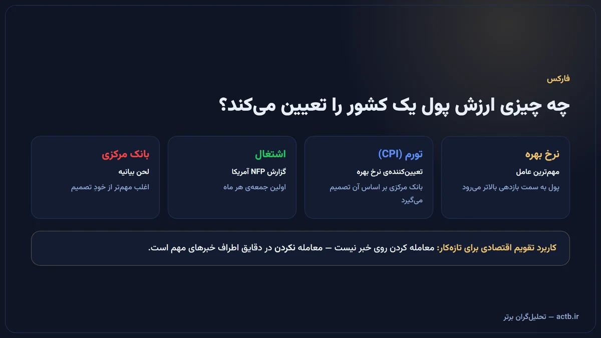 محرک‌های بنیادی بازار فارکس: نرخ بهره، تورم، اشتغال و تصمیم بانک مرکزی
