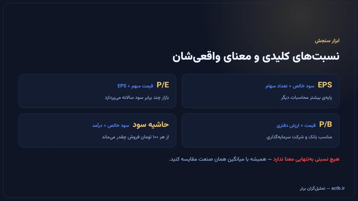 نسبت‌های بنیادی: EPS، P/E، P/B و حاشیه سود خالص