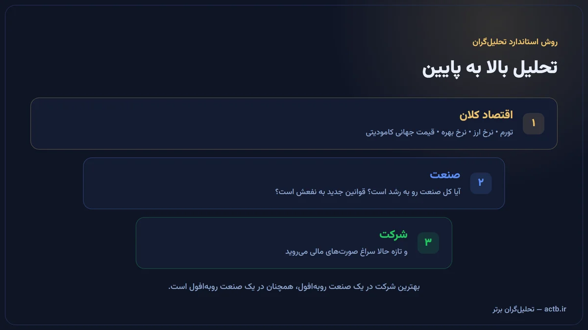 مسیر تحلیل بالا به پایین: از اقتصاد کلان به صنعت و سپس شرکت