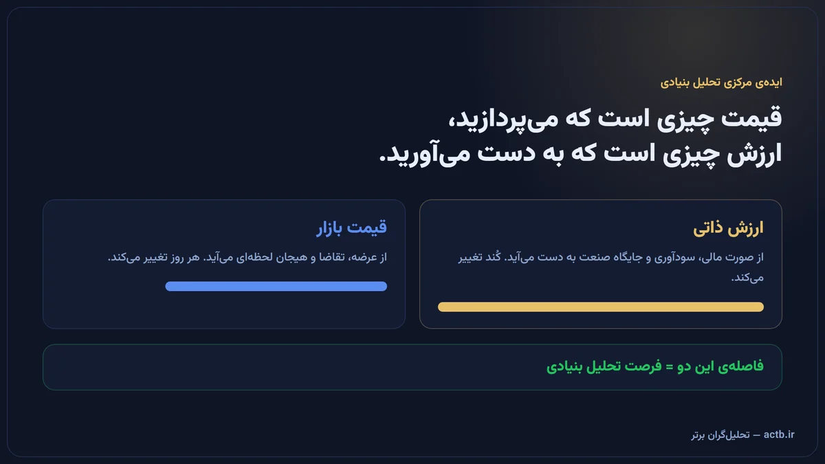 تفاوت ارزش ذاتی و قیمت بازار؛ فاصله‌ی میان این دو، فرصت تحلیل بنیادی است