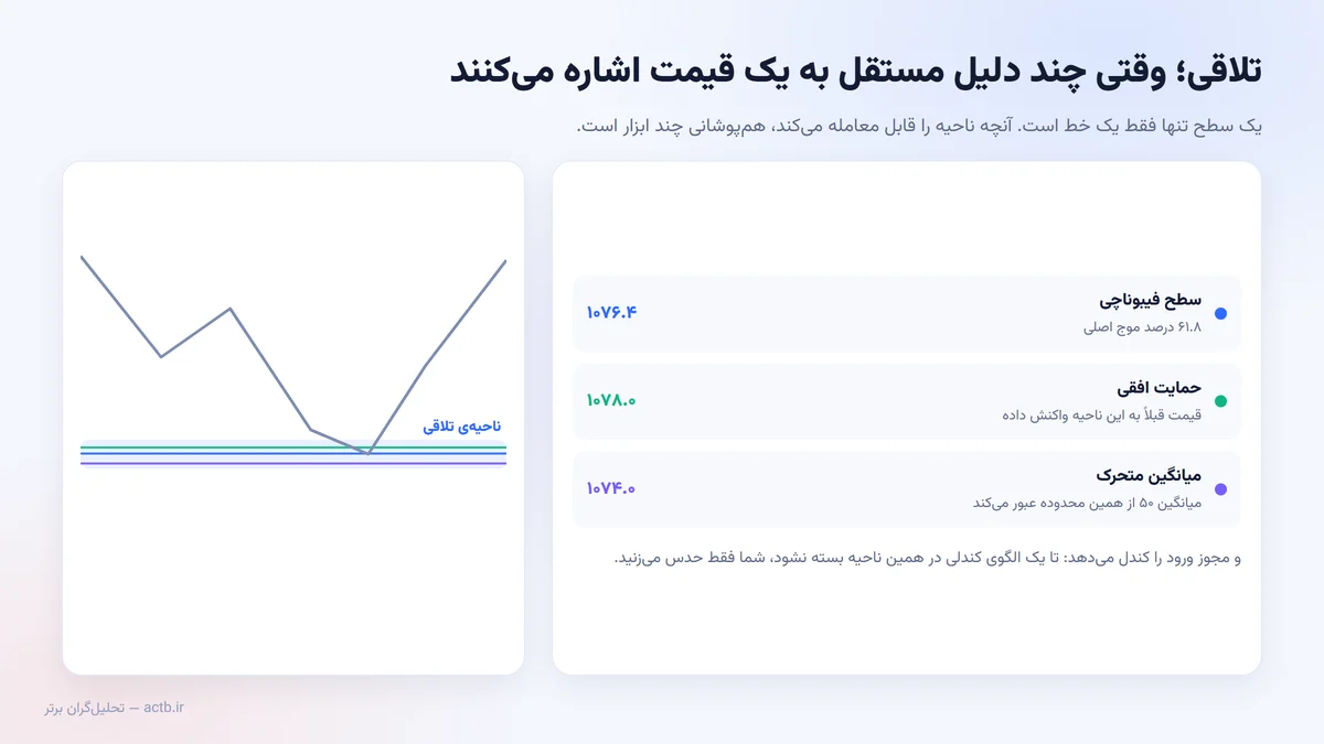 تلاقی سطح فیبوناچی با حمایت افقی و میانگین متحرک