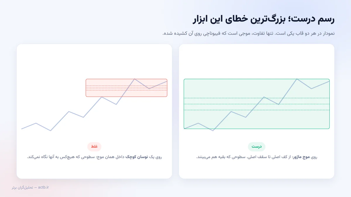 مقایسه‌ی رسم درست فیبوناچی روی موج ماژور با رسم غلط روی موج کوچک