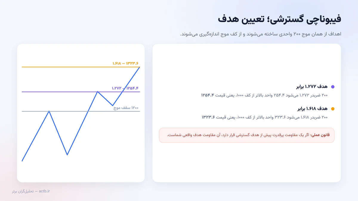 اهداف گسترشی فیبوناچی در سطوح ۱.۲۷۲ و ۱.۶۱۸ برابر موج