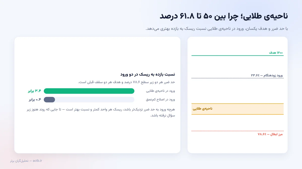 ناحیه‌ی طلایی فیبوناچی بین پنجاه و شصت و یک و هشت دهم درصد