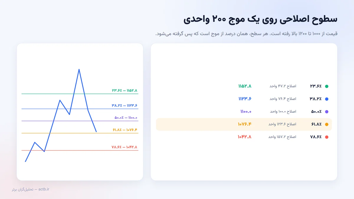 سطوح اصلاحی فیبوناچی محاسبه‌شده روی یک موج دویست‌واحدی