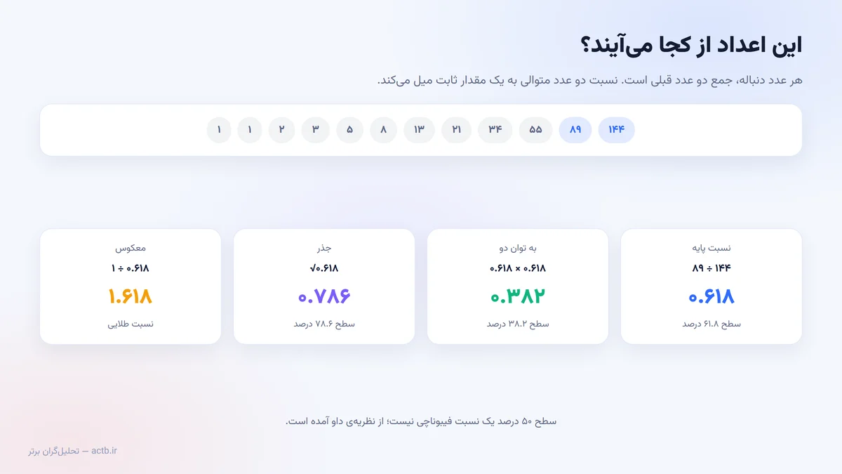 مبنای ریاضی نسبت‌های فیبوناچی و نحوه‌ی به‌دست آمدن ۰.۶۱۸ و ۰.۳۸۲