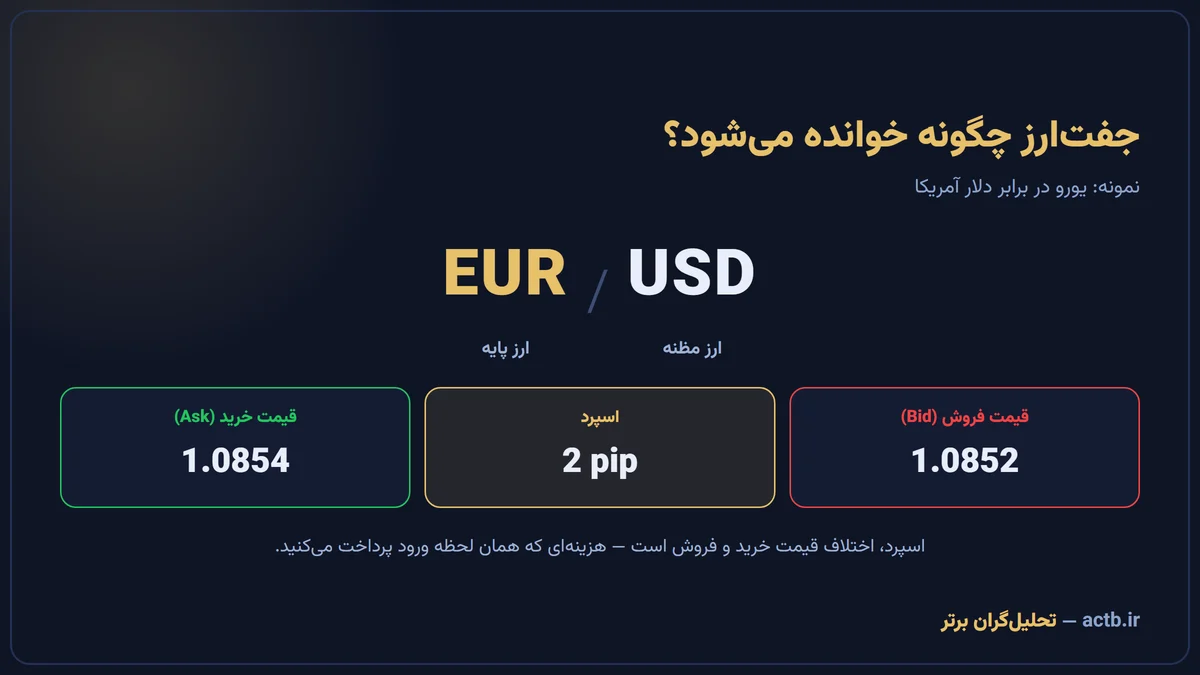 ساختار جفت‌ارز در فارکس؛ ارز پایه، ارز مظنه، قیمت خرید، قیمت فروش و اسپرد