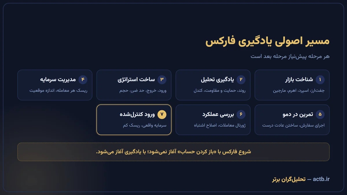 مسیر اصولی یادگیری فارکس در هفت مرحله، از شناخت بازار تا ورود کنترل‌شده به معاملات