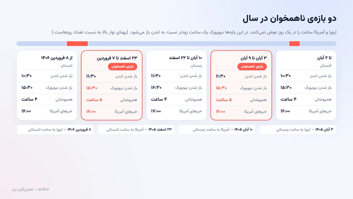 تقویم تغییر ساعت اروپا و آمریکا و دو بازه‌ی ناهمخوان در سال