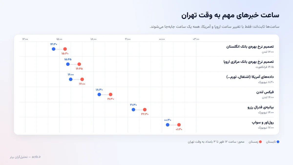 ساعت انتشار خبرهای مهم اقتصادی و فیکس لندن به وقت تهران در تابستان و زمستان