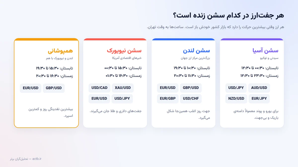 جفت‌ارزهای فعال در هر سشن بازار فارکس