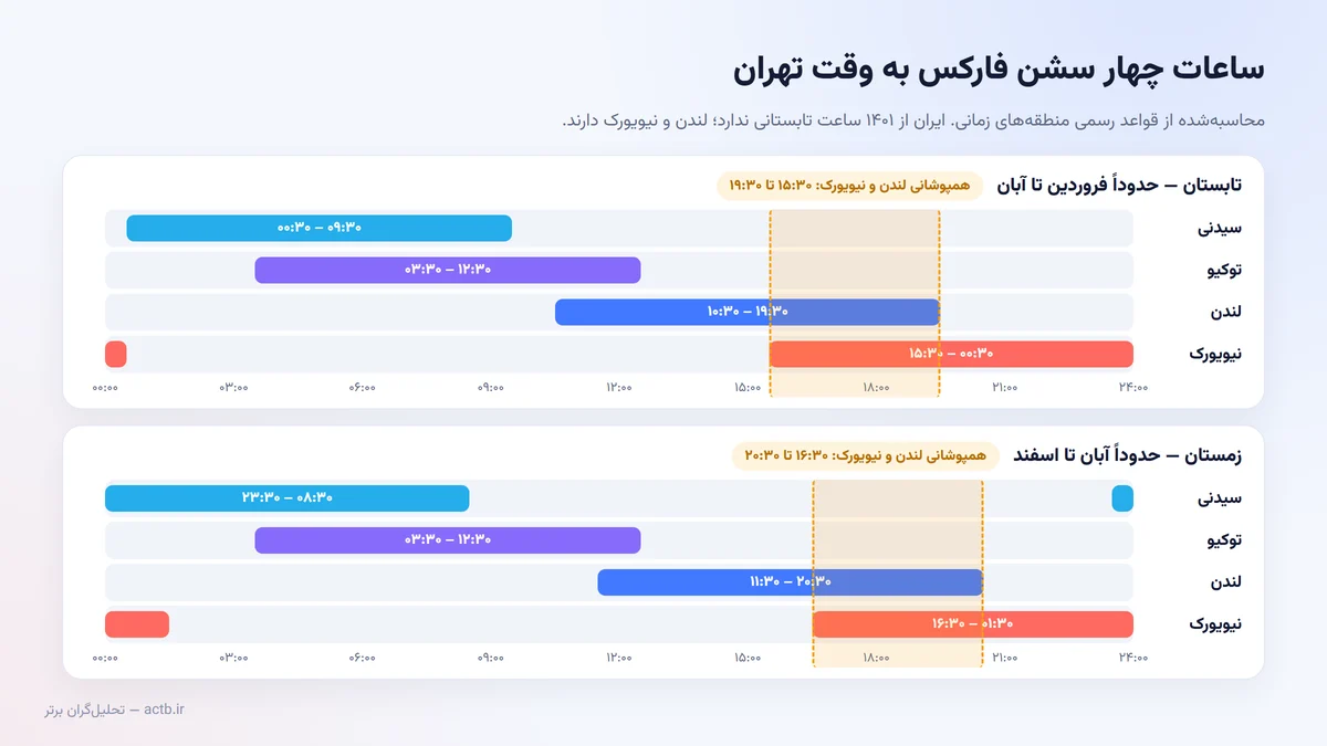 ساعات سشن‌های فارکس به وقت تهران در تابستان و زمستان و همپوشانی لندن و نیویورک
