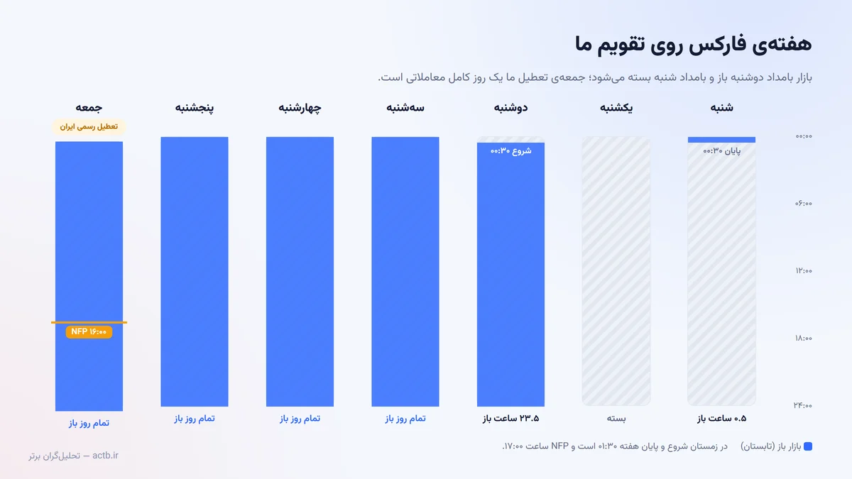 هفته‌ی معاملاتی فارکس روی تقویم هفتگی ایران؛ جمعه روز کامل معامله است