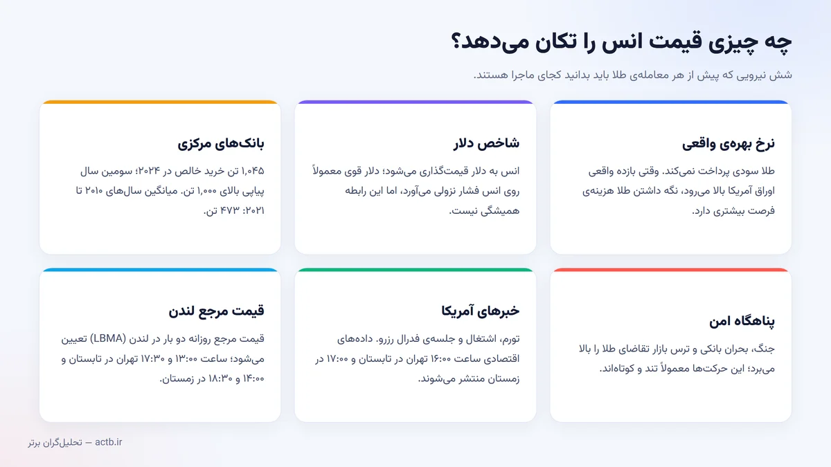 شش عامل اصلی حرکت قیمت انس طلا