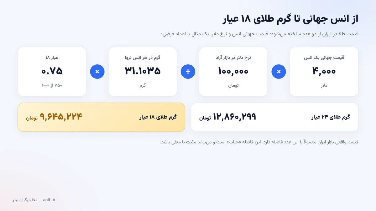 فرمول تبدیل قیمت انس جهانی به قیمت گرم طلای ۱۸ عیار در ایران
