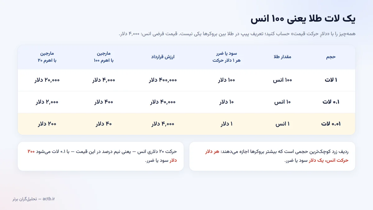 جدول حجم معامله‌ی طلا: لات، انس، سود و ضرر هر دلار حرکت و مارجین