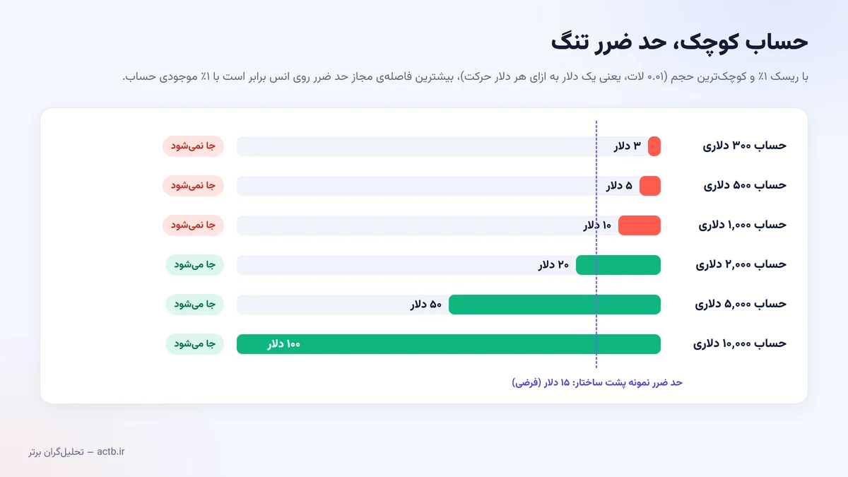 بیشترین فاصله‌ی مجاز حد ضرر روی طلا برای حساب‌های کوچک و بزرگ با ریسک یک درصد
