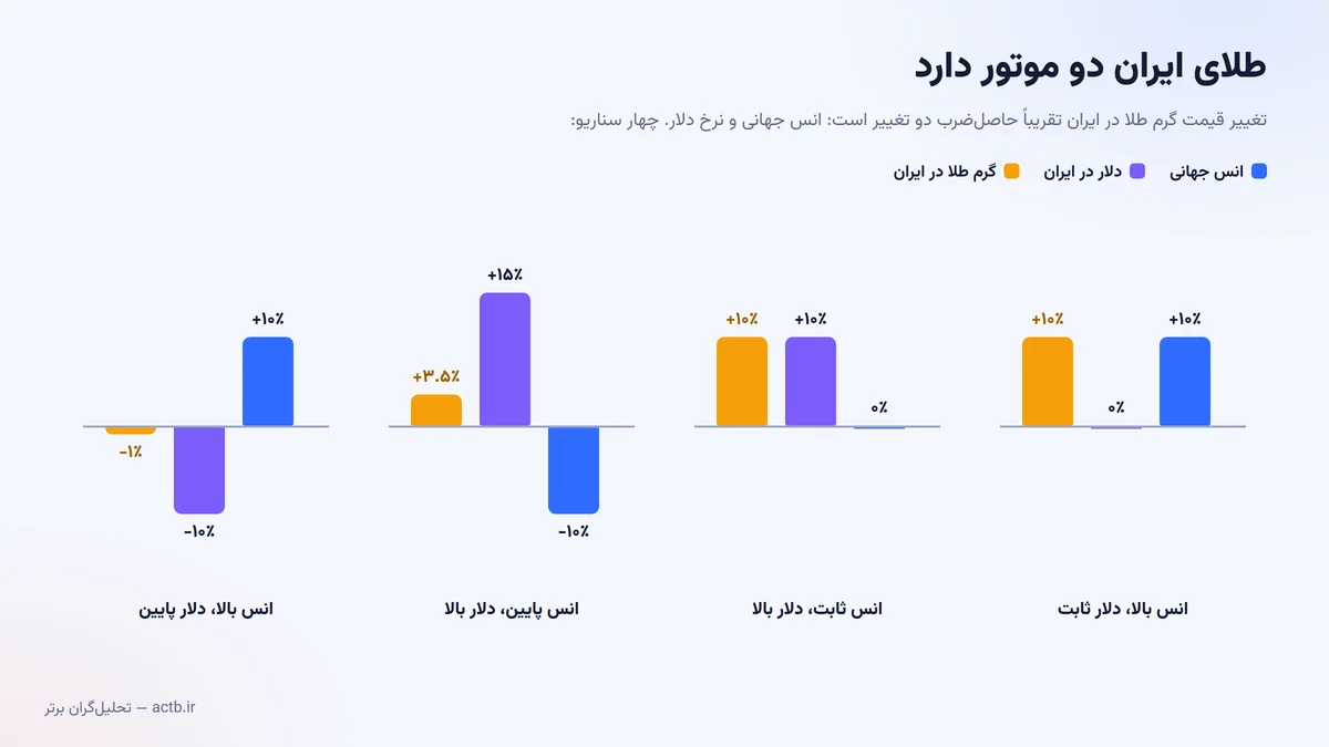 چهار سناریو: اثر تغییر انس جهانی و نرخ دلار بر قیمت گرم طلا در ایران