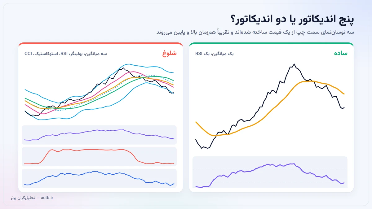 نمودار شلوغ با پنج اندیکاتور هم‌خانواده در برابر نمودار ساده با یک اندیکاتور روند و یک نوسان‌نما
