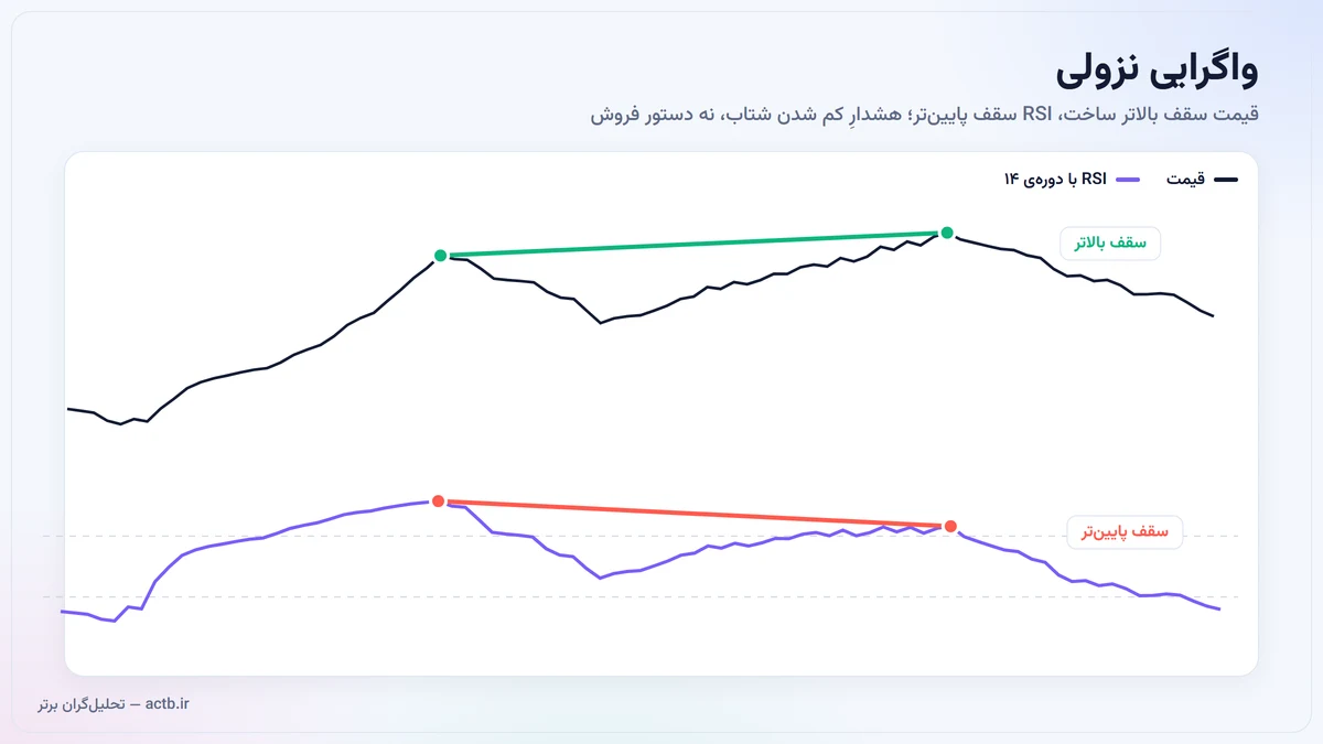 واگرایی نزولی: قیمت سقف بالاتر می‌سازد در حالی که RSI سقف پایین‌تر ثبت می‌کند