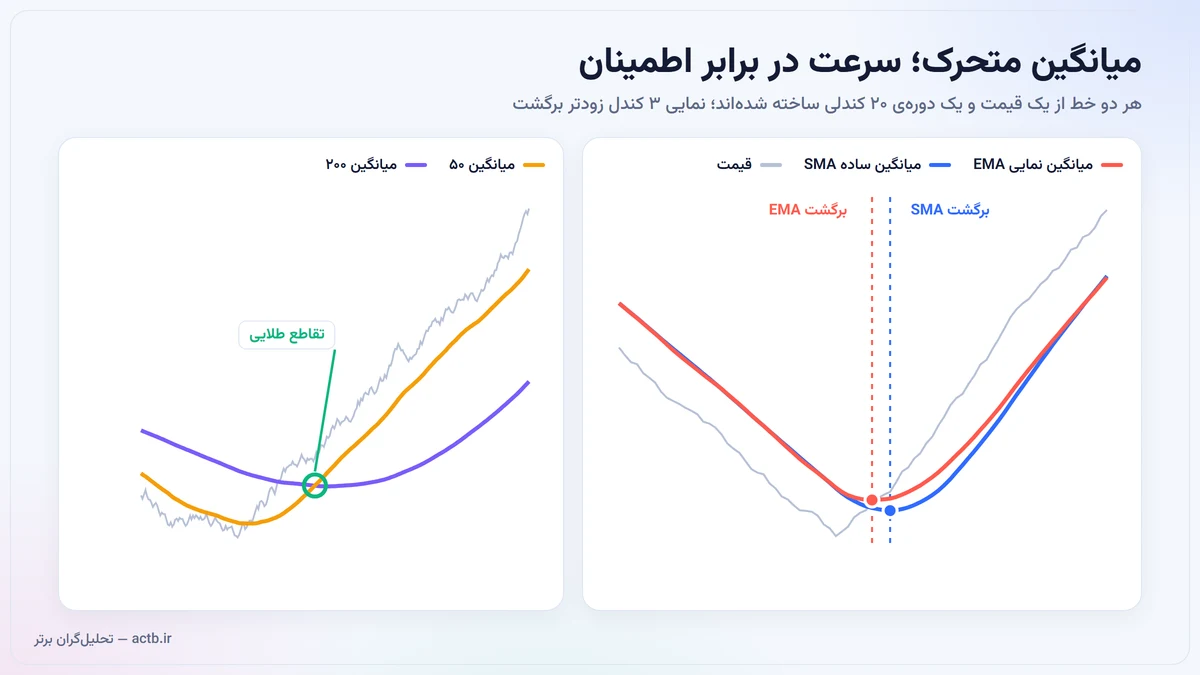 میانگین متحرک نمایی زودتر از میانگین ساده به تغییر جهت قیمت واکنش نشان می‌دهد؛ تقاطع میانگین ۵۰ و ۲۰۰