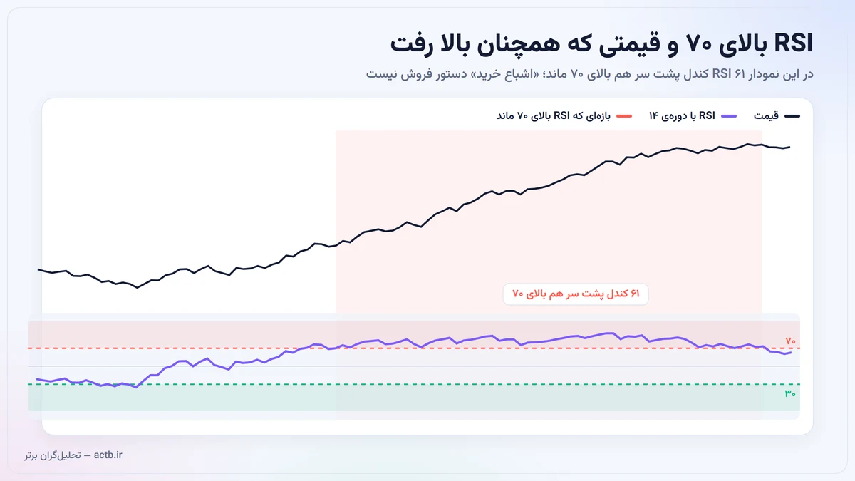 در روند صعودی قوی، RSI می‌تواند مدت طولانی بالای ۷۰ بماند؛ فروش به‌خاطر اشباع خرید، فروش خلاف روند است