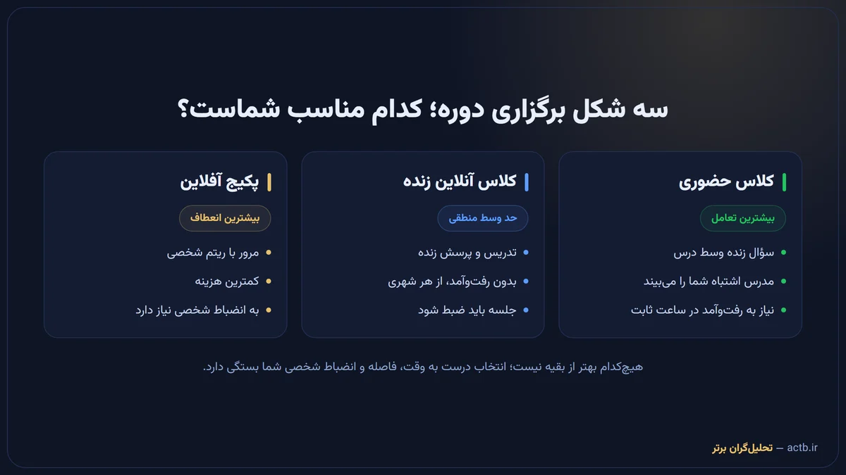مقایسه سه شکل برگزاری دوره: کلاس حضوری، کلاس آنلاین زنده و پکیج آفلاین