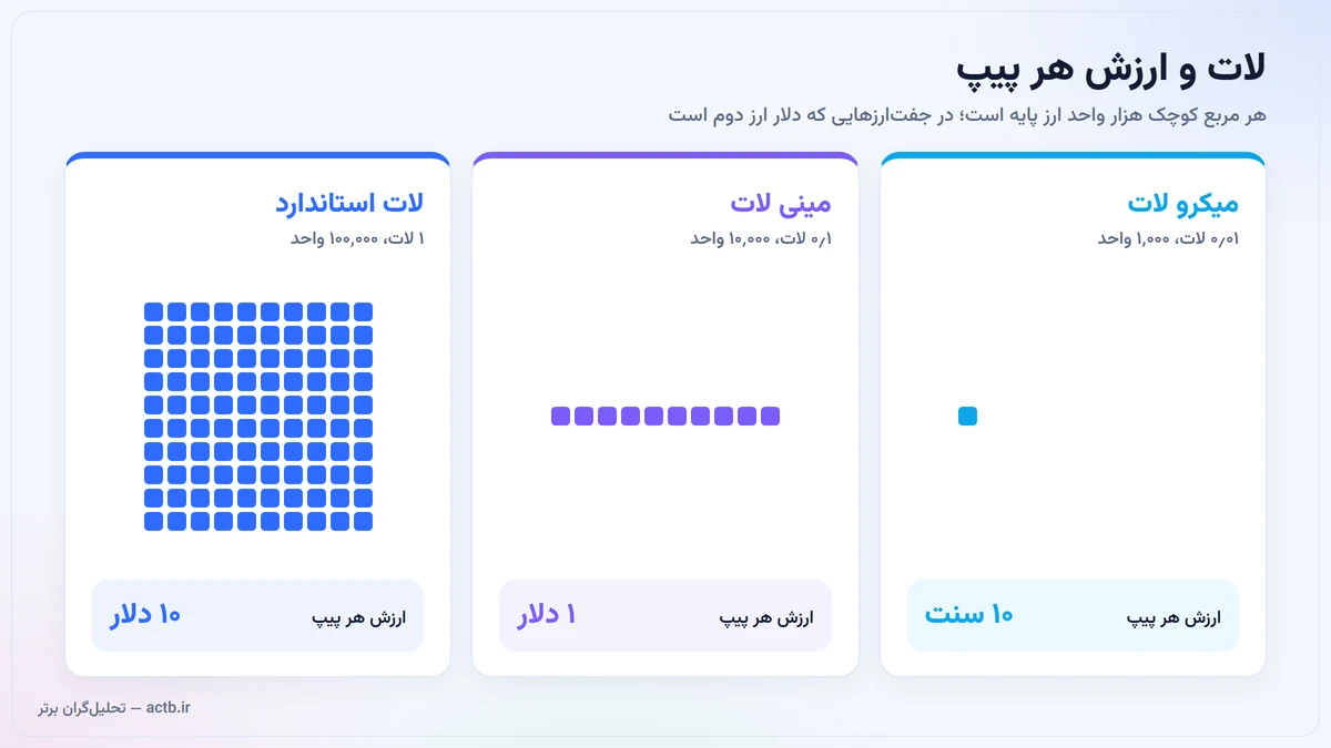 اندازه‌ی لات و ارزش هر پیپ: لات استاندارد، مینی و میکرو در جفت‌ارزهایی که دلار ارز دوم است