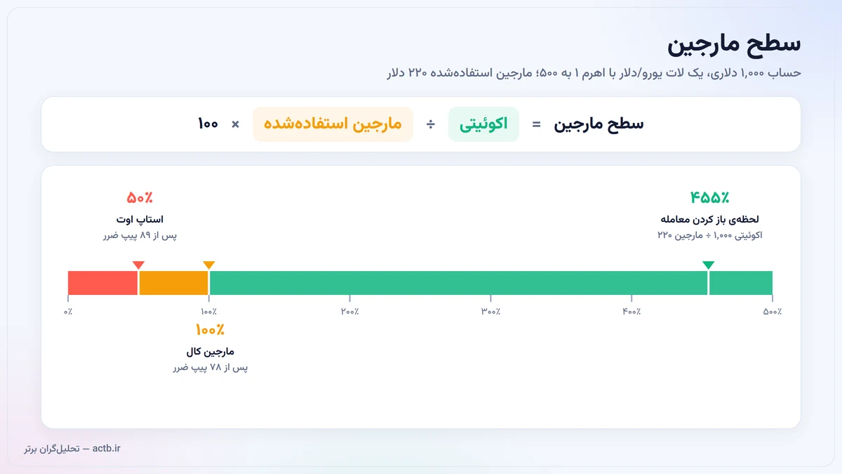 محاسبه‌ی سطح مارجین: اکوئیتی تقسیم بر مارجین استفاده‌شده، و آستانه‌های مارجین کال و استاپ اوت