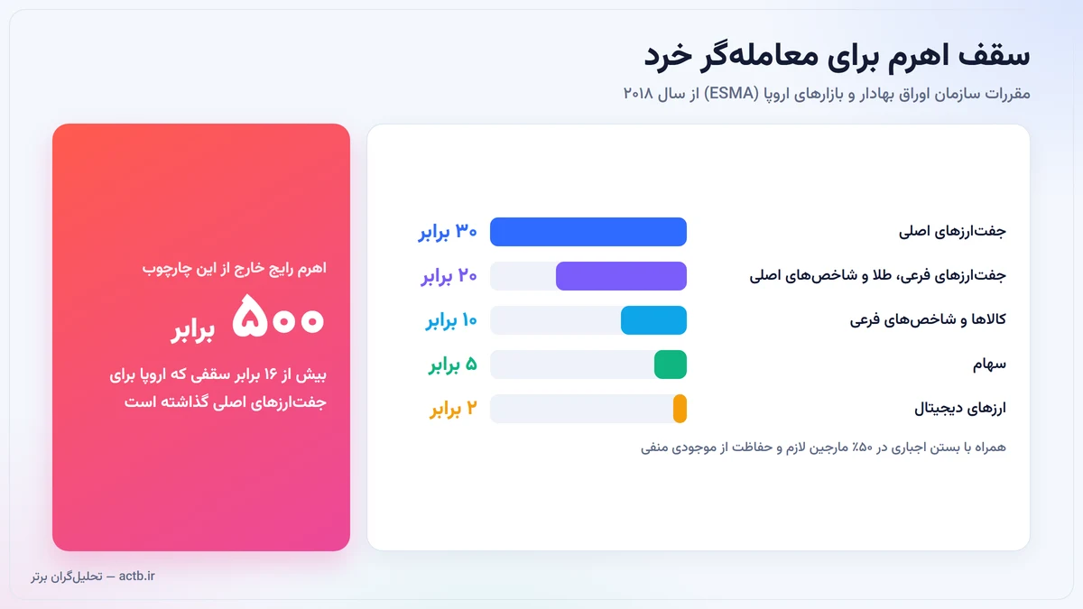 سقف اهرم برای معامله‌گران خرد طبق مقررات اروپا در مقایسه با اهرم رایج در بروکرهای خارج از این چارچوب