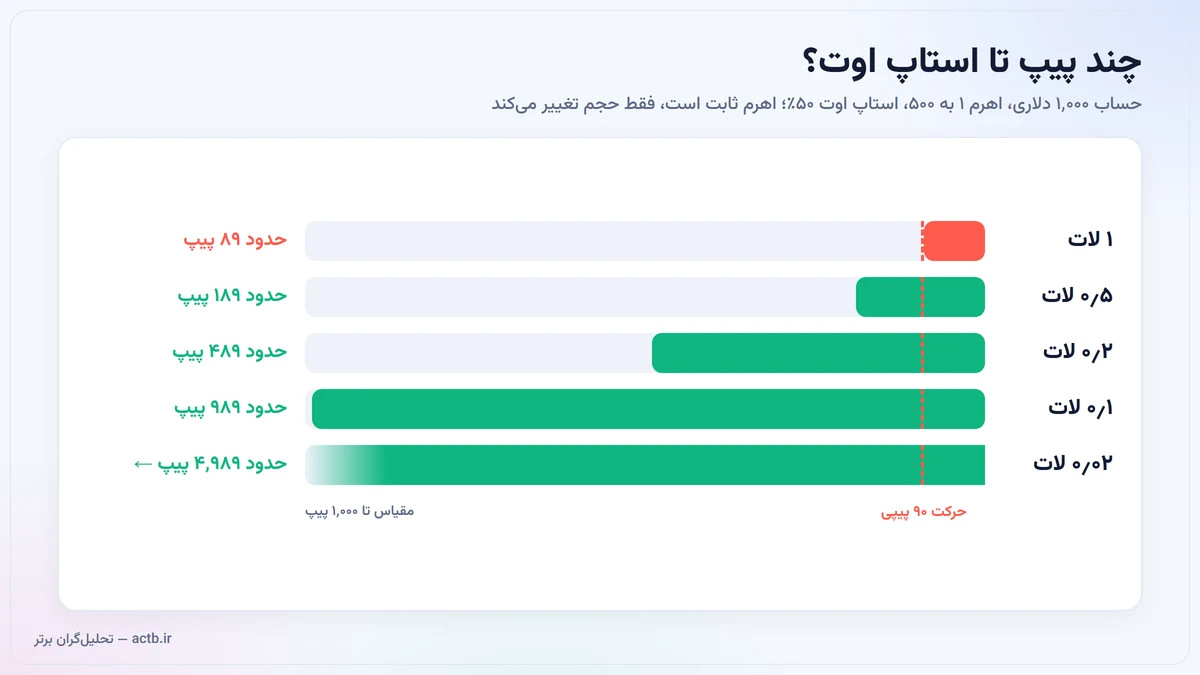 فاصله تا استاپ اوت در حساب هزار دلاری با حجم‌های مختلف: از ۸۹ پیپ در یک لات تا حدود پنج هزار پیپ در ۰٫۰۲ لات