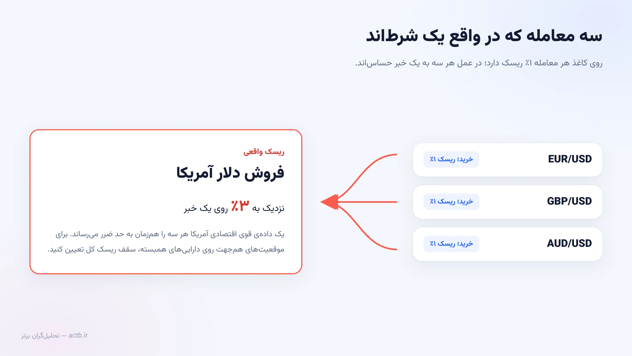 معامله‌های همبسته: سه موقعیت جدا که در واقع یک شرط هستند