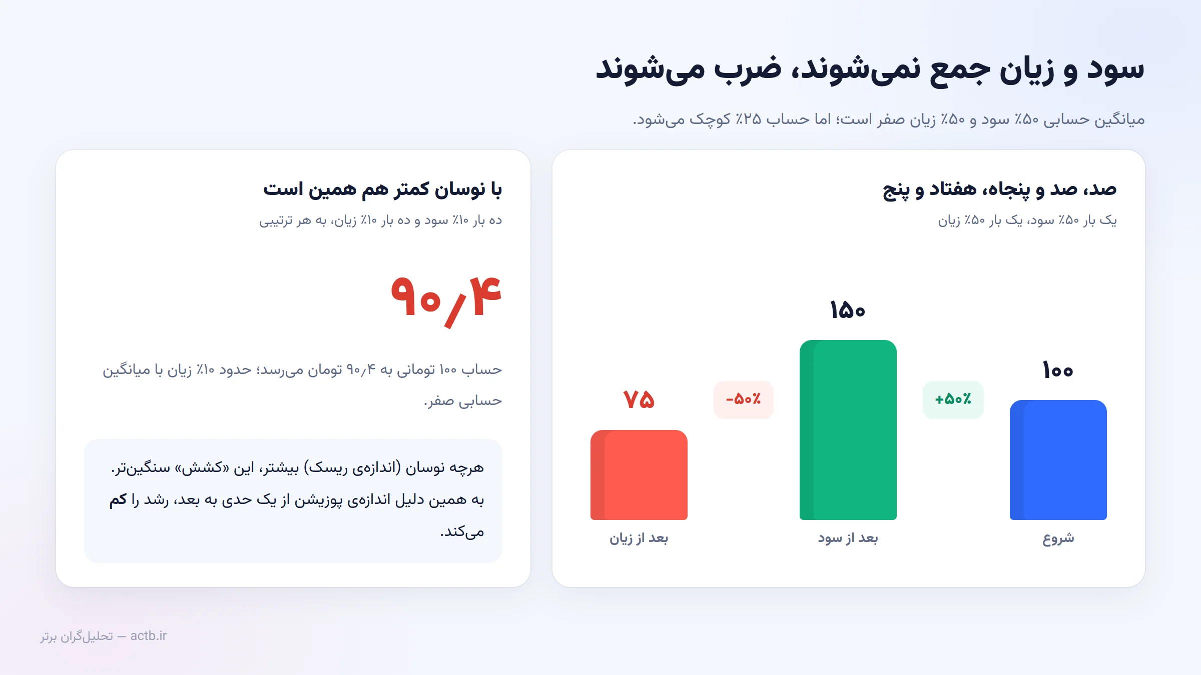 نامتقارنی سود و زیان: ۵۰٪ سود و ۵۰٪ زیان حساب را ۲۵٪ کوچک می‌کند