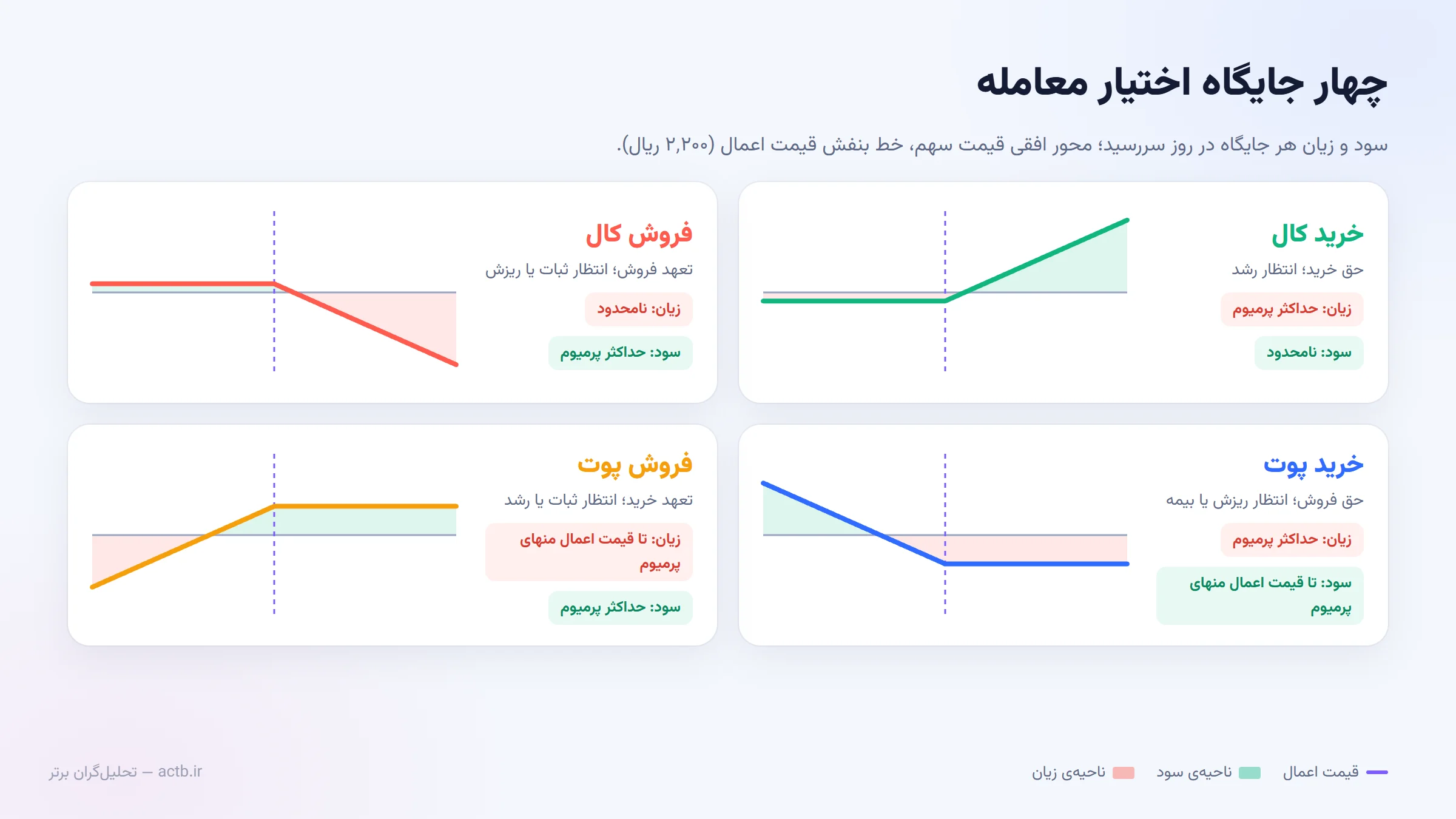 برای دیدن در اندازهی بزرگ کلیک کنید چهار جایگاه اختیار معامله و نمودار سود و زیان هرکدام در سررسید