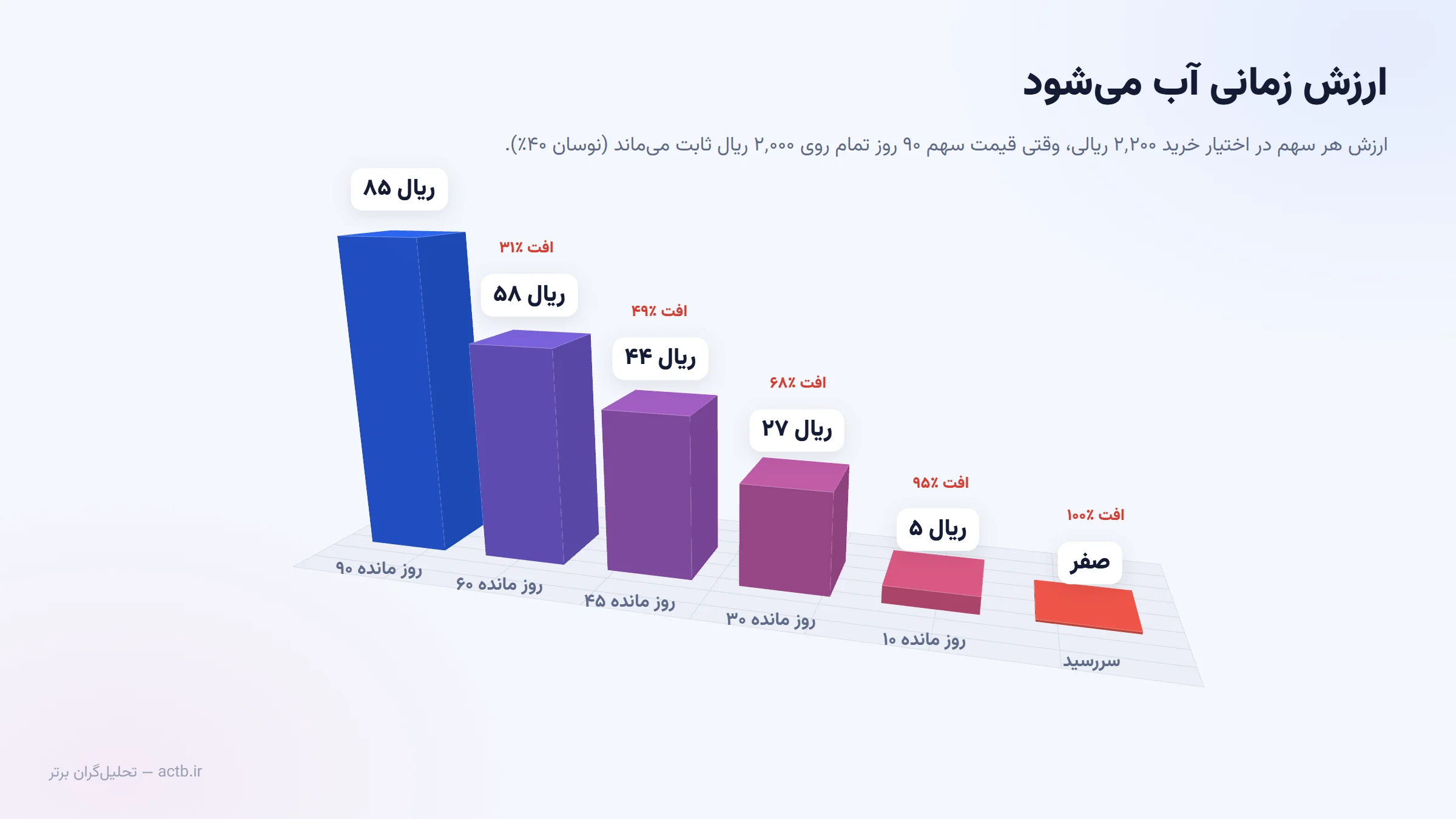 برای دیدن در اندازهی بزرگ کلیک کنید آب شدن ارزش زمانی اختیار خرید وقتی قیمت سهم ثابت میماند
