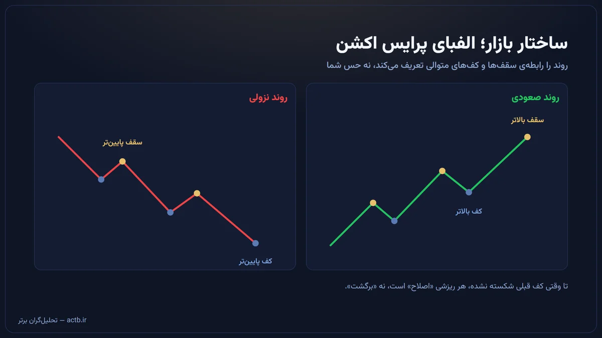 پرایس اکشن چیست؟ از ساختار بازار و پیوت ماژور تا تریگر ورود و مدیریت معامله