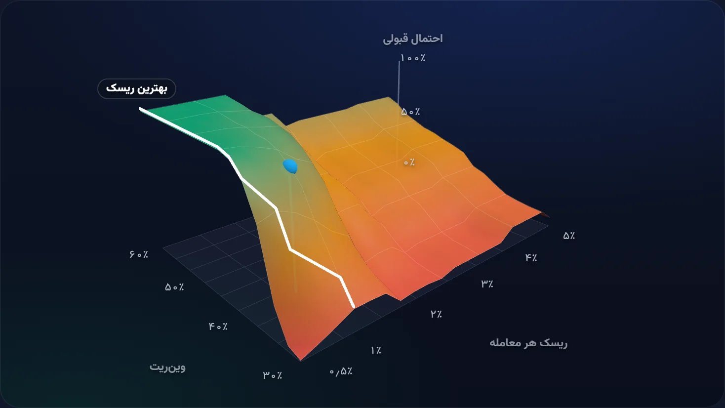 احتمال قبولی در چالش پراپ بر حسب ریسک هر معامله و وین‌ریت