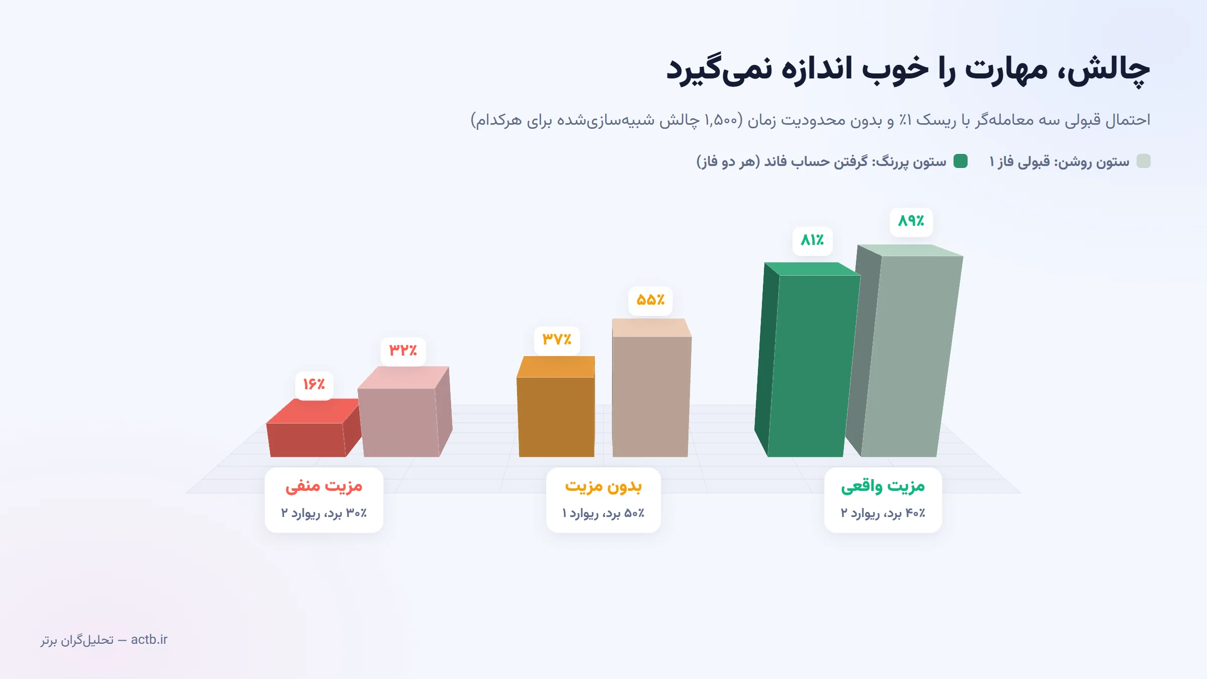 قیف قبولی چالش برای سه معامله‌گر: بدون مزیت، با مزیت منفی و با مزیت واقعی